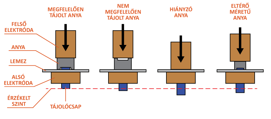 Anya tájolásának ellenőrzése a Nut Meneger rendszer segítségével Anya tájolásának ellenőrzése a Nut Meneger rendszer segítségével